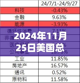 揭秘黑科技新星，2024年美国总统选票背后的科技力量与热门结果展望