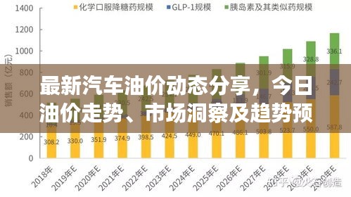 最新汽车油价动态分享，今日油价走势、市场洞察及趋势预测